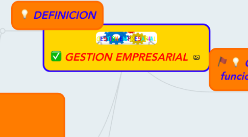 Mind Map: GESTION EMPRESARIAL