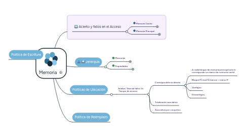 Mind Map: Memoria