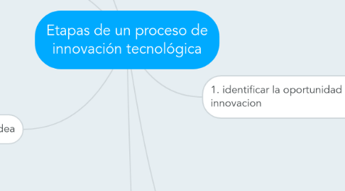 Mind Map: Etapas de un proceso de innovación tecnológica