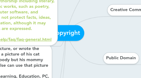 Mind Map: Copyright