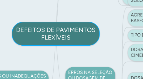 Mind Map: DEFEITOS DE PAVIMENTOS FLEXÍVEIS