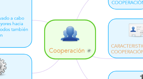 Mind Map: Cooperación