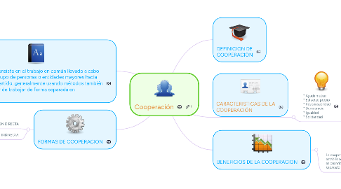 Mind Map: Cooperación