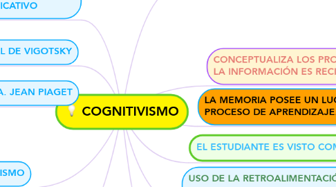 Mind Map: COGNITIVISMO