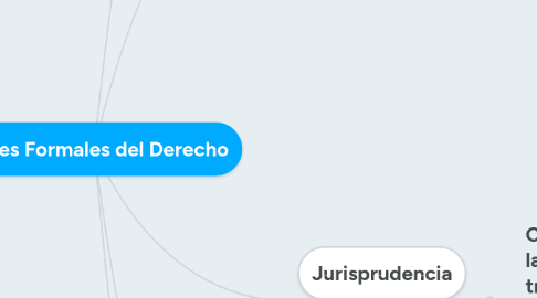 Mind Map: Fuentes Formales del Derecho