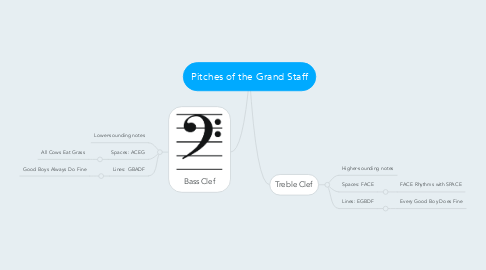 Mind Map: Pitches of the Grand Staff