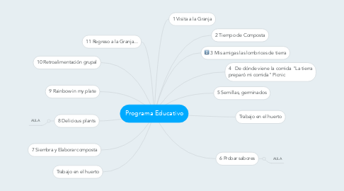 Mind Map: Programa Educativo