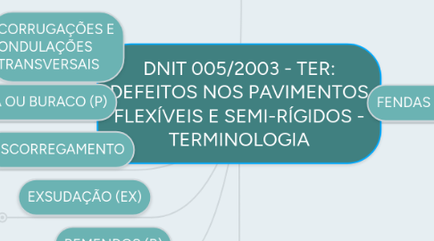 Mind Map: DNIT 005/2003 - TER: DEFEITOS NOS PAVIMENTOS FLEXÍVEIS E SEMI-RÍGIDOS - TERMINOLOGIA