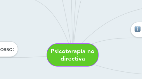Mind Map: Psicoterapia no directiva