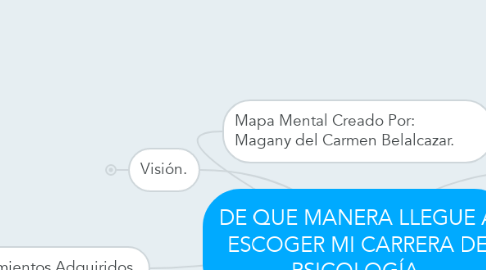 Mind Map: DE QUE MANERA LLEGUE A ESCOGER MI CARRERA DE PSICOLOGÍA.