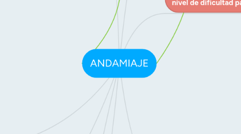 Mind Map: ANDAMIAJE