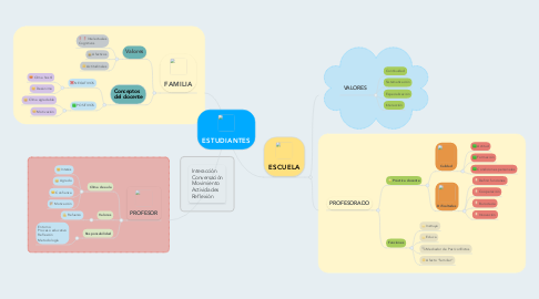 Mind Map: ESTUDIANTES