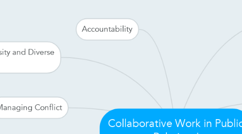 Mind Map: Collaborative Work in Public Relations!
