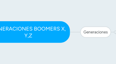 Mind Map: GENERACIONES BOOMERS X, Y,Z