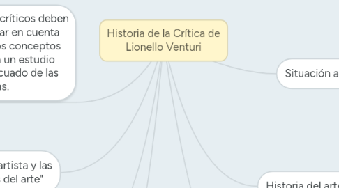 Mind Map: Historia de la Crítica de Lionello Venturi