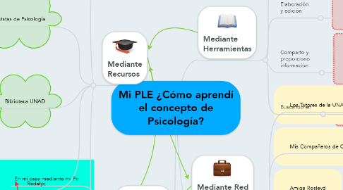 Mind Map: Mi PLE ¿Cómo aprendí el concepto de Psicología?