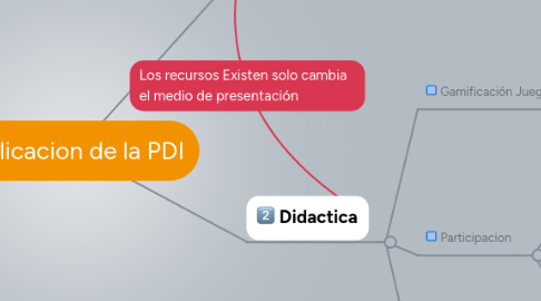 Mind Map: Aplicacion de la PDI