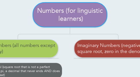 Mind Map: Numbers (for linguistic  learners)