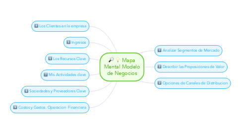 Mind Map: Mapa Mental Modelo de Negocios