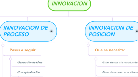 Mind Map: INNOVACION