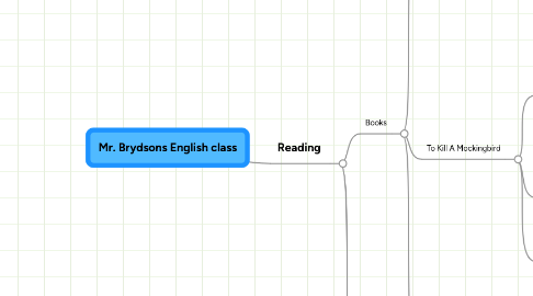 Mind Map: Mr. Brydsons English class