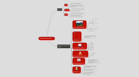 Mind Map: TABURAN PENDUDUK