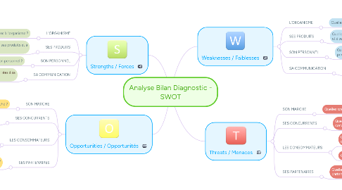 Mind Map: Analyse Bilan Diagnostic - SWOT