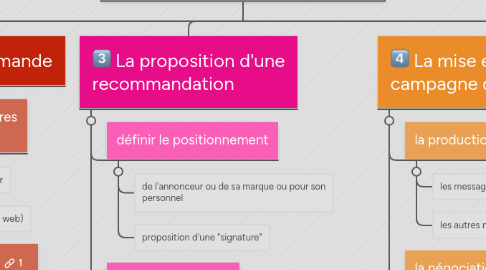 Mind Map: Comment gérer une campagne de communication ?