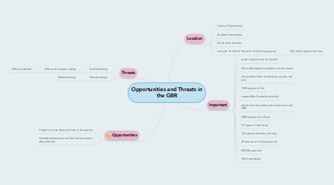 Mind Map: Opportunities and Threats in the GBR