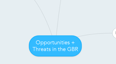 Mind Map: Opportunities + Threats in the GBR