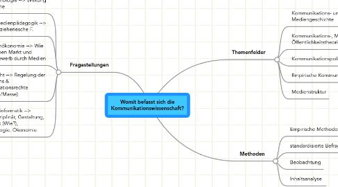 Mind Map: Womit befasst sich die Kommunikationswissenschaft?