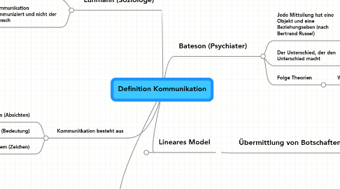 Mind Map: Definition Kommunikation