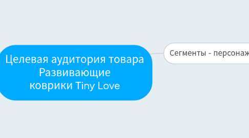 Mind Map: Целевая аудитория товара Развивающие коврики Tiny Love