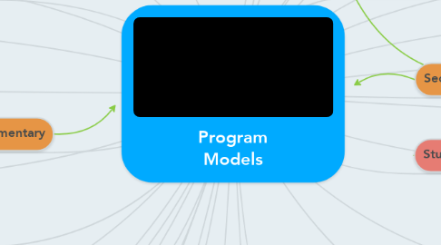Mind Map: Program Models