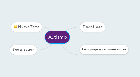Mind Map: Autismo