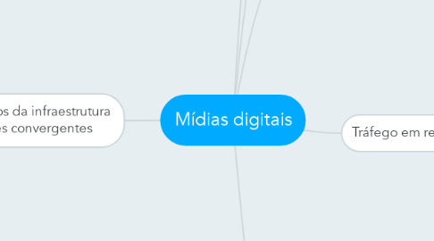 Mind Map: Mídias digitais