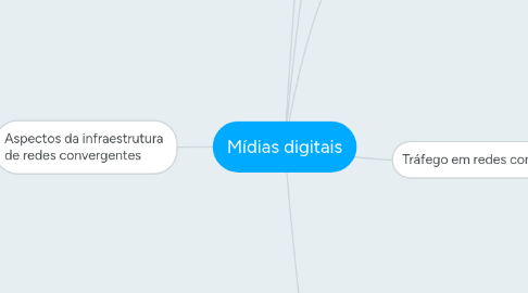 Mind Map: Mídias digitais