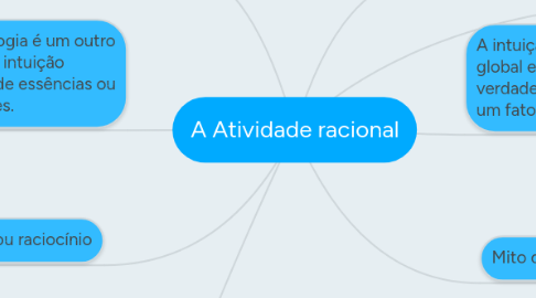 Mind Map: A Atividade racional