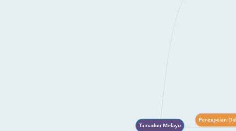 Mind Map: Tamadun Melayu