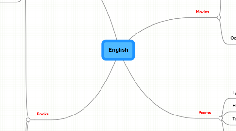 Mind Map: English