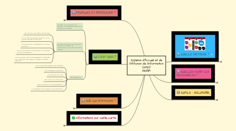 Mind Map: Schéma d'Accueil et de Diffusion de l'Information (SADI) MONA