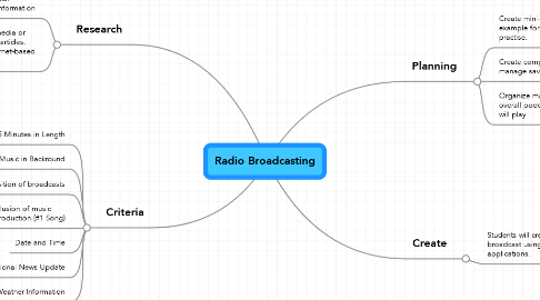 Mind Map: Radio Broadcasting