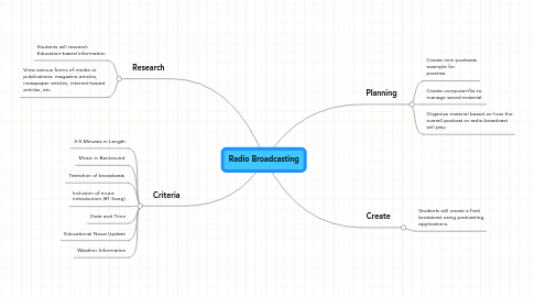 Mind Map: Radio Broadcasting