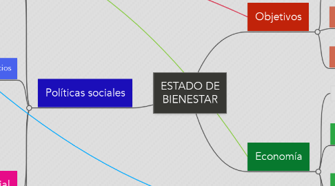 Mind Map: ESTADO DE BIENESTAR