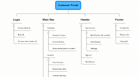 Mind Map: Customer Portal