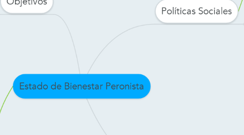 Mind Map: Estado de Bienestar Peronista
