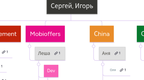 Mind Map: Сергей, Игорь