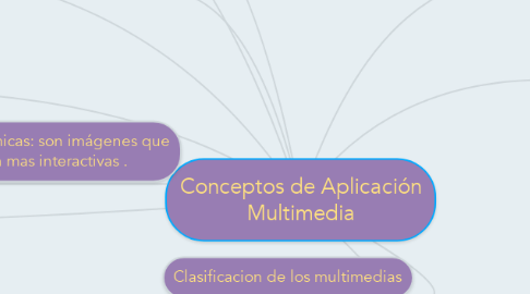 Mind Map: Conceptos de Aplicación Multimedia
