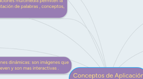 Mind Map: Conceptos de Aplicación Multimedia