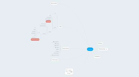 Mind Map: Urticaria